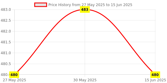 flipkart.com Clairbell Ikka CrystalClear High-Fidelity (Bluetooth Speaker) with Super Audio QualityG392 15 W Bluetooth Party Speaker Price History Graph from 27 May 2025 to 15 Jun 2025