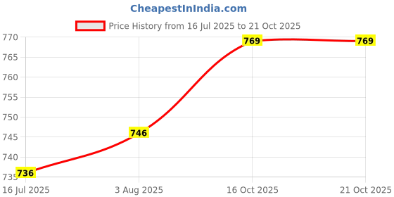 flipkart.com Clairbell JDZ_519M LZ 4104||WS-04|| Karaoke Speaker With Mic, Home Audio Party Speaker 15 W Bluetooth Party Speaker Price History Graph from 16 Jul 2025 to 21 Oct 2025
