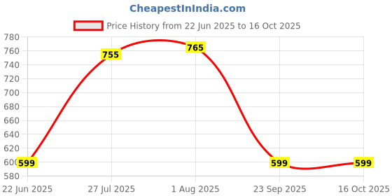 flipkart.com Clairbell JIS34-KQ165-LZ 4104||WS-04|| Karaoke Speaker With Mic Super Bass Bluetooth 15 W Bluetooth Speaker Price History Graph from 22 Jun 2025 to 15 Oct 2025