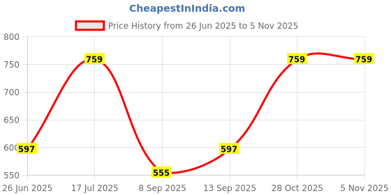 flipkart.com Clairbell JJG_729S_LZ 4103||WS-03|| Karaoke Speaker With Mic compatiable With smartphones 15 W Bluetooth Tower Speaker Price History Graph from 26 Jun 2025 to 4 Nov 2025