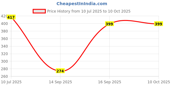 flipkart.com Clairbell JKL_7852A_MAYNE TG-113 10 Watt Wireless Bluetooth Portable Speaker (Multicolour) 48 W Bluetooth Soundbar Price History Graph from 10 Jul 2025 to 9 Oct 2025