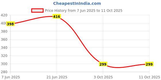 flipkart.com Clairbell JKL_7855A_LED Bulb with Bluetooth Speaker Music Light Bulb + Rgb Light Ball 48 W Bluetooth Soundbar Price History Graph from 7 Jun 2025 to 10 Oct 2025