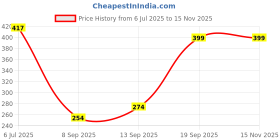 flipkart.com Clairbell JKL_7855A_TG-113 Dynamic Thunder Beat Sound with HIGH Base Wireless Portable 48 W Bluetooth Soundbar Price History Graph from 6 Jul 2025 to 15 Nov 2025