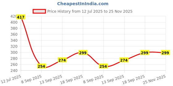 flipkart.com Clairbell JKL_7859A__LED Music Light Bulb With Bluetooth Speaker for Home Decor 48 W Bluetooth Soundbar Price History Graph from 12 Jul 2025 to 25 Nov 2025