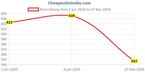 flipkart.com Clairbell JKL_7860A__LED Music Light Bulb With Bluetooth Speaker for Home Decor 48 W Bluetooth Soundbar Price History Graph from 2 Jun 2025 to 27 Nov 2025