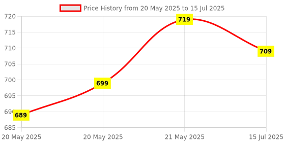 flipkart.com Clairbell JKL_7862A_Bluetooth Speaker A006 Bluetooth Portable Compatible with All Devices 48 W Bluetooth Soundbar Price History Graph from 20 May 2025 to 15 Jul 2025