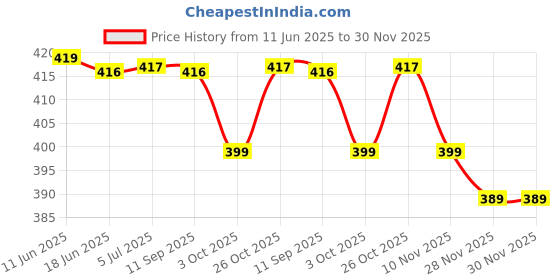 flipkart.com Clairbell JKL_7867A_TG-113 Bluetooth Portable Stereo Speaker with Rich Bass | Loud Sound 48 W Bluetooth Soundbar Price History Graph from 11 Jun 2025 to 29 Nov 2025