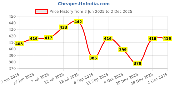 flipkart.com Clairbell JKL_7869A_TG-113 Bluetooth Portable Stereo Speaker with Rich Bass | Loud Sound 48 W Bluetooth Soundbar Price History Graph from 3 Jun 2025 to 30 Nov 2025