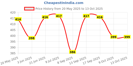 flipkart.com Clairbell JKL_7871A_TG-113 Bluetooth Portable Stereo Speaker with Rich Bass | Loud Sound 48 W Bluetooth Soundbar Price History Graph from 20 May 2025 to 13 Oct 2025