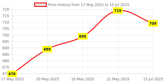 flipkart.com Clairbell JKL_7873A_A006 Portable Wireless Bluetooth Speaker Light Multimedia Speaker 48 W Bluetooth Soundbar Price History Graph from 17 May 2025 to 15 Jul 2025