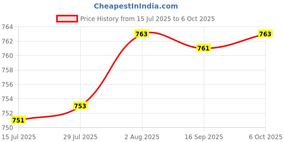 flipkart.com Clairbell JO_681G_LZ 4103||WS-03|| Speaker With Mic, Home Audio Party Speaker 15 W Bluetooth Party Speaker Price History Graph from 15 Jul 2025 to 6 Oct 2025