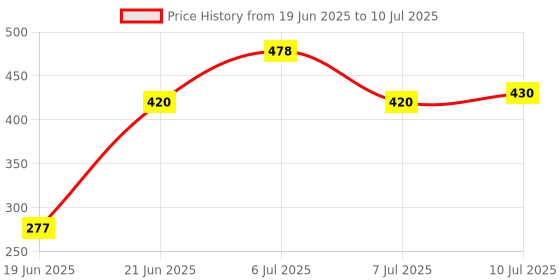 flipkart.com Clairbell JOP64-LA1136-New Portable Bluetooth Speaker Box mini Home theater DJ Multimedia 15 W Bluetooth Tower Speaker Price History Graph from 19 Jun 2025 to 10 Jul 2025