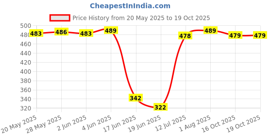 flipkart.com Clairbell JOP68-LA1140-New Portable Bluetooth Speaker Box mini Home theater DJ Multimedia 15 W Bluetooth Speaker Price History Graph from 20 May 2025 to 16 Oct 2025