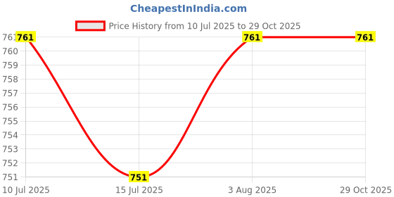 flipkart.com Clairbell JYK_726N_LZ 4103||WS-03|| Karaoke Speaker With Mic, Home Audio Party Speaker 15 W Bluetooth Party Speaker Price History Graph from 10 Jul 2025 to 29 Oct 2025