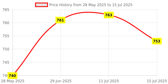 flipkart.com Clairbell Kaaoke Speaker With Mic compatiable With smartphones 15 W Bluetooth Tower Speaker Price History Graph from 28 May 2025 to 15 Jul 2025