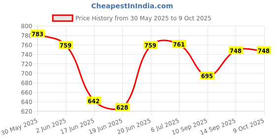 flipkart.com Clairbell Karaoke Speaker With Mic compatiable With smartphones 15 W Bluetooth PA Speaker Price History Graph from 30 May 2025 to 8 Oct 2025