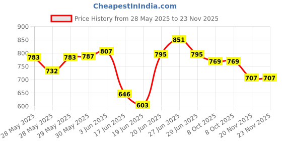 flipkart.com Clairbell Karaoke Speaker With Mic, Home Audio Party Speaker 15 W Bluetooth Party Speaker Price History Graph from 28 May 2025 to 22 Nov 2025