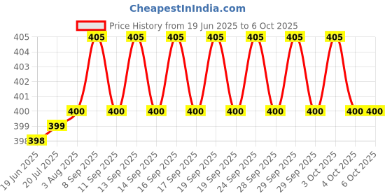 flipkart.com Clairbell KF2_R1S Bluetooth Selfie Sticks with Remote and Selfie Light Single Gimbal for Mobile Price History Graph from 19 Jun 2025 to 5 Oct 2025