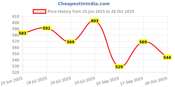 flipkart.com clairbell KL_540B_k9 Wireless Collar Mic iPhone/ipad & Type C Supported video recoder Microphone clairbell Price History Graph from 25 Jun 2025 to 26 Oct 2025