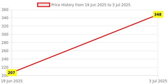 flipkart.com Clairbell KUN59_AL20-Bluetooth speaker with USB slot Wireless Bluetooth Multimedia Speaker 15 W Bluetooth Tower Speaker Price History Graph from 19 Jun 2025 to 3 Jul 2025