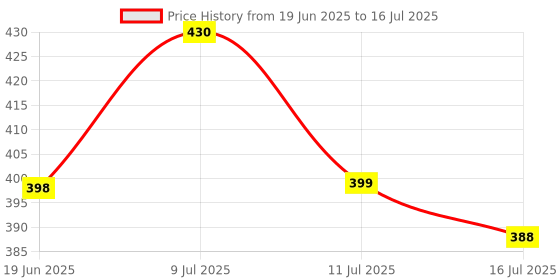 flipkart.com Clairbell LG6_R1S Bluetooth Selfie Sticks with Remote and Selfie Light Single Gimbal for Mobile Price History Graph from 19 Jun 2025 to 16 Jul 2025