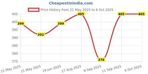 flipkart.com Clairbell LG7_R1S Bluetooth Selfie Sticks with Remote and Selfie Light Single Gimbal for Mobile Price History Graph from 21 May 2025 to 6 Oct 2025