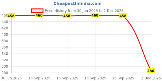 flipkart.com Clairbell LMOA_mini M3 Colorful Wireless Bluetooth Speakers Mini Round Steel Speaker 48 W Bluetooth Soundbar Price History Graph from 30 Jun 2025 to 2 Dec 2025