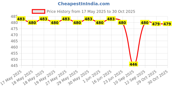 flipkart.com Clairbell M14_Ikka DJ Multimedia Bluetooth Speaker: Portable 15W Home Theater Experience 10 W Bluetooth Laptop/Desktop Speaker Price History Graph from 17 May 2025 to 30 Oct 2025
