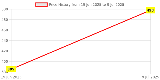flipkart.com Clairbell M16_K12Wireless karaoke mic speaker with Bluetooth compatibility and RGB lights 10 W Bluetooth Laptop/Desktop Speaker Price History Graph from 19 Jun 2025 to 9 Jul 2025