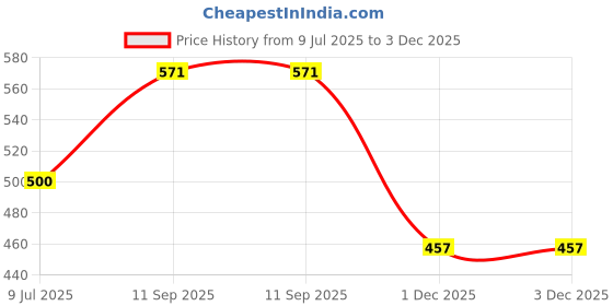 flipkart.com Clairbell M22_K12Wireless karaoke mic speaker with Bluetooth compatibility and RGB lights 10 W Bluetooth Laptop/Desktop Speaker Price History Graph from 9 Jul 2025 to 1 Dec 2025