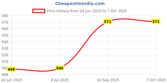 flipkart.com Clairbell M23_K12Wireless karaoke mic speaker with Bluetooth compatibility and RGB lights 10 W Bluetooth Laptop/Desktop Speaker Price History Graph from 24 Jun 2025 to 7 Oct 2025