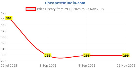 flipkart.com Clairbell M3 Plus Bluetooth Speaker, Wireless Pocket Size Speaker With Deep Bass SoundW37 5 W Bluetooth Laptop/Desktop Speaker Price History Graph from 29 Jul 2025 to 23 Nov 2025