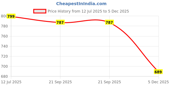 flipkart.com clairbell M336 KING BHOPU MEGAPHONE-Loud & Clear,Stylish with USB,TF,Recordable,Chargeable Indoor, Outdoor PA System clairbell Price History Graph from 12 Jul 2025 to 5 Dec 2025