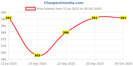 flipkart.com Clairbell M33_M406 Portable Bluetooth Speaker for Home Audio 10W 10 W Bluetooth Laptop/Desktop Speaker Price History Graph from 13 Jul 2025 to 30 Oct 2025