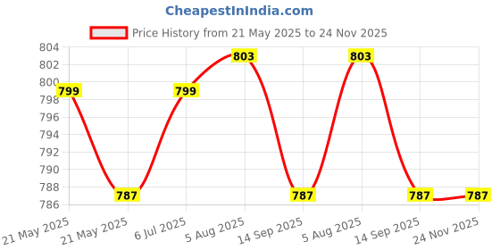 flipkart.com clairbell M444 KING BHOPU MEGAPHONE-Loud & Clear,Stylish with USB,TF,Recordable,Chargeable Indoor, Outdoor PA System clairbell Price History Graph from 21 May 2025 to 23 Nov 2025