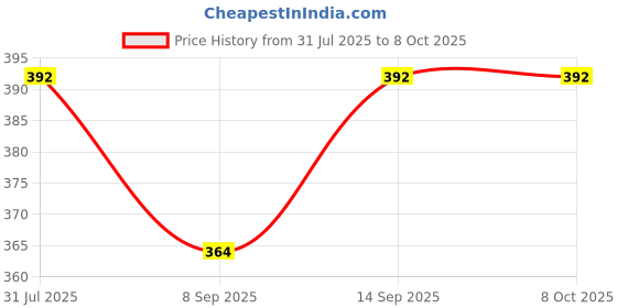 flipkart.com Clairbell M57_M3 plus Mini Bluetooth Speaker Featuring Radio, USB, SD Card Slot, and AUX 10 W Bluetooth Laptop/Desktop Speaker Price History Graph from 31 Jul 2025 to 8 Oct 2025
