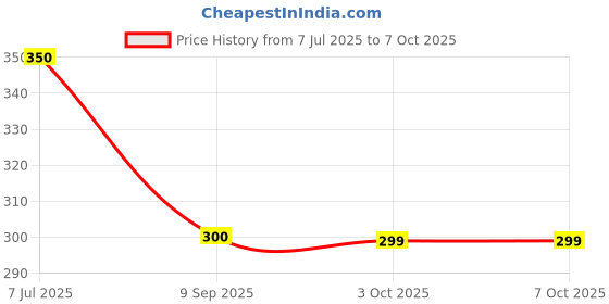 flipkart.com Clairbell M7_M412Portable Bluetooth Speaker: Enjoy High-Quality 5W Home Audio Anywhere! 10 W Bluetooth Laptop/Desktop Speaker Price History Graph from 7 Jul 2025 to 7 Oct 2025