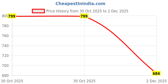 flipkart.com Clairbell Megabar(PORTABLE HOME THEATER SOUNDBAR) Dynamic Thunder Sound With RGB Lightl84 20 W Bluetooth Soundbar Price History Graph from 30 Oct 2025 to 2 Dec 2025