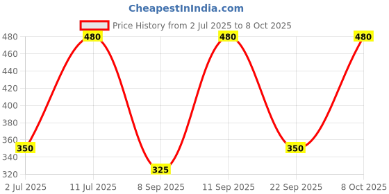 flipkart.com Clairbell MG25-KING104-MG KING Sound Blast Portable Best Bluetooth Speaker with Super Bass 15 W Bluetooth Home Audio Speaker Price History Graph from 2 Jul 2025 to 8 Oct 2025