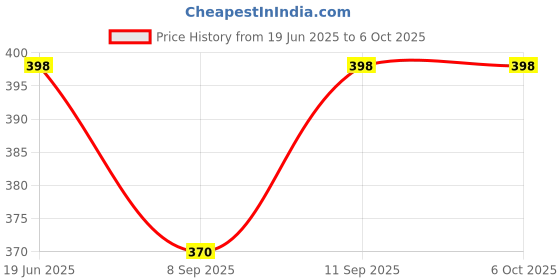 flipkart.com Clairbell MO1_R1S Bluetooth Selfie Sticks with Remote and Selfie Light Single Gimbal for Mobile Price History Graph from 19 Jun 2025 to 5 Oct 2025