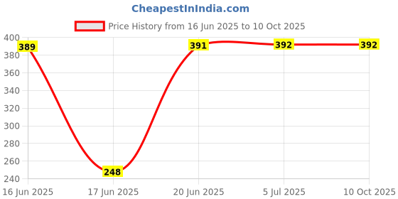 flipkart.com Clairbell MSK785_A_M3 Plus Portable Bluetooth Mini Speaker Metal Sound Bluetooth Speaker 48 W Bluetooth Soundbar Price History Graph from 16 Jun 2025 to 9 Oct 2025