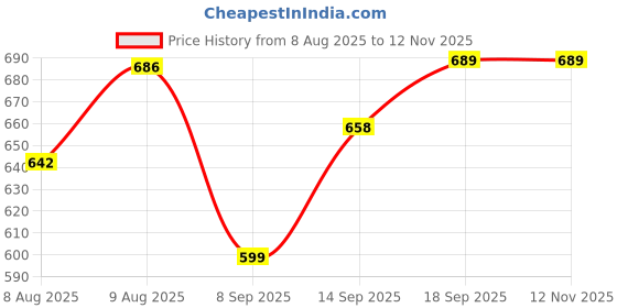 flipkart.com clairbell Musical Sound Toys 37Key (Piano Keyboard) with Recording & Mic for Boy/GirlK412 Musical Sound Toys 37Key (Piano Keyboard) with Recording & Mic for Boy/GirlK412 Analog Portable Keyboard clairbell Price History Graph from 8 Aug 2025 to 11 Nov 2025