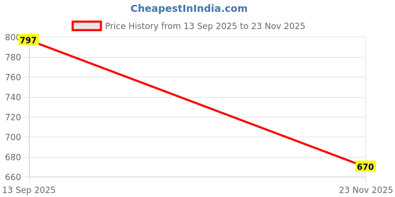 flipkart.com Clairbell MZ313_M51 WIRELESS BLUETOOTH SOUNDBAR FOR TV,HOME,DESKTOP SPEAKER 48 W Bluetooth Soundbar Price History Graph from 13 Sep 2025 to 23 Nov 2025