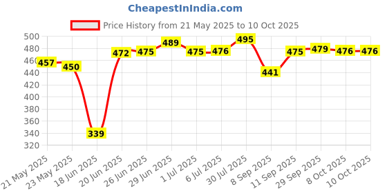 flipkart.com Clairbell NAD56-GN8_Super Bass Bluetooth Wireless Portable BLUETOOH Speaker With LIGHTING 15 W Bluetooth Tower Speaker Price History Graph from 21 May 2025 to 9 Oct 2025