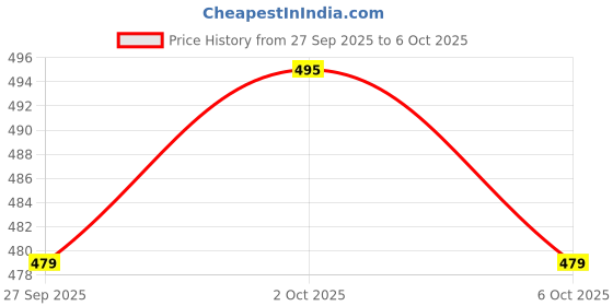 flipkart.com Clairbell NAD84-GN36_Wireless Speaker Ultra Loud Stereo| Bluetooth Speaker for Desktop 15 W Bluetooth Tower Speaker Price History Graph from 27 Sep 2025 to 6 Oct 2025