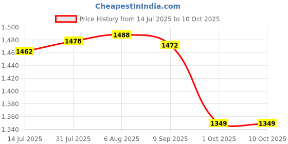flipkart.com Clairbell ND-4210 Karaoke Speaker With Mic Super Bass Bluetooth Party Speaker 15 W Bluetooth Party Speaker Price History Graph from 14 Jul 2025 to 10 Oct 2025