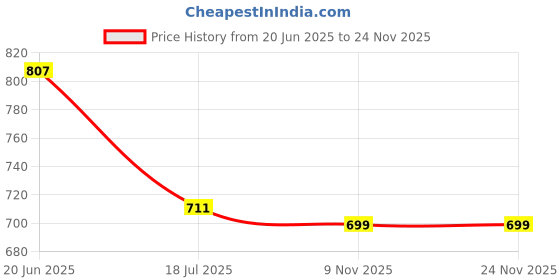 flipkart.com Clairbell NEL_516L YST 3502/E91 Super Bass Bluetooth Wireless Speaker 15 W Bluetooth Soundbar Price History Graph from 20 Jun 2025 to 24 Nov 2025
