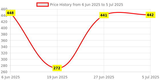 flipkart.com Clairbell New Portable Bluetooth Speaker Box mini Home theater DJ Multimedia 15 W Bluetooth Tower Speaker Price History Graph from 6 Jun 2025 to 5 Jul 2025