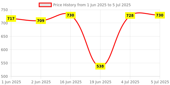flipkart.com Clairbell NFI_621C_LZ 4104||WS-04|| Speaker With Mic 15 W Bluetooth PA Speaker Price History Graph from 1 Jun 2025 to 5 Jul 2025