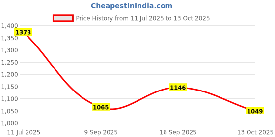 flipkart.com Clairbell NJ-Champ Trolley DJ Speaker with Driver,bass,& mic 15 W Bluetooth Party Speaker Price History Graph from 11 Jul 2025 to 13 Oct 2025